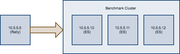 Sample Benchmarking Scenario