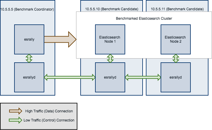 Sample Benchmarking Scenario