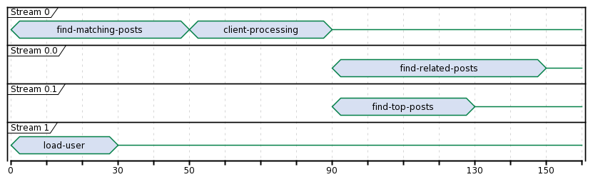 Timing view of nested streams