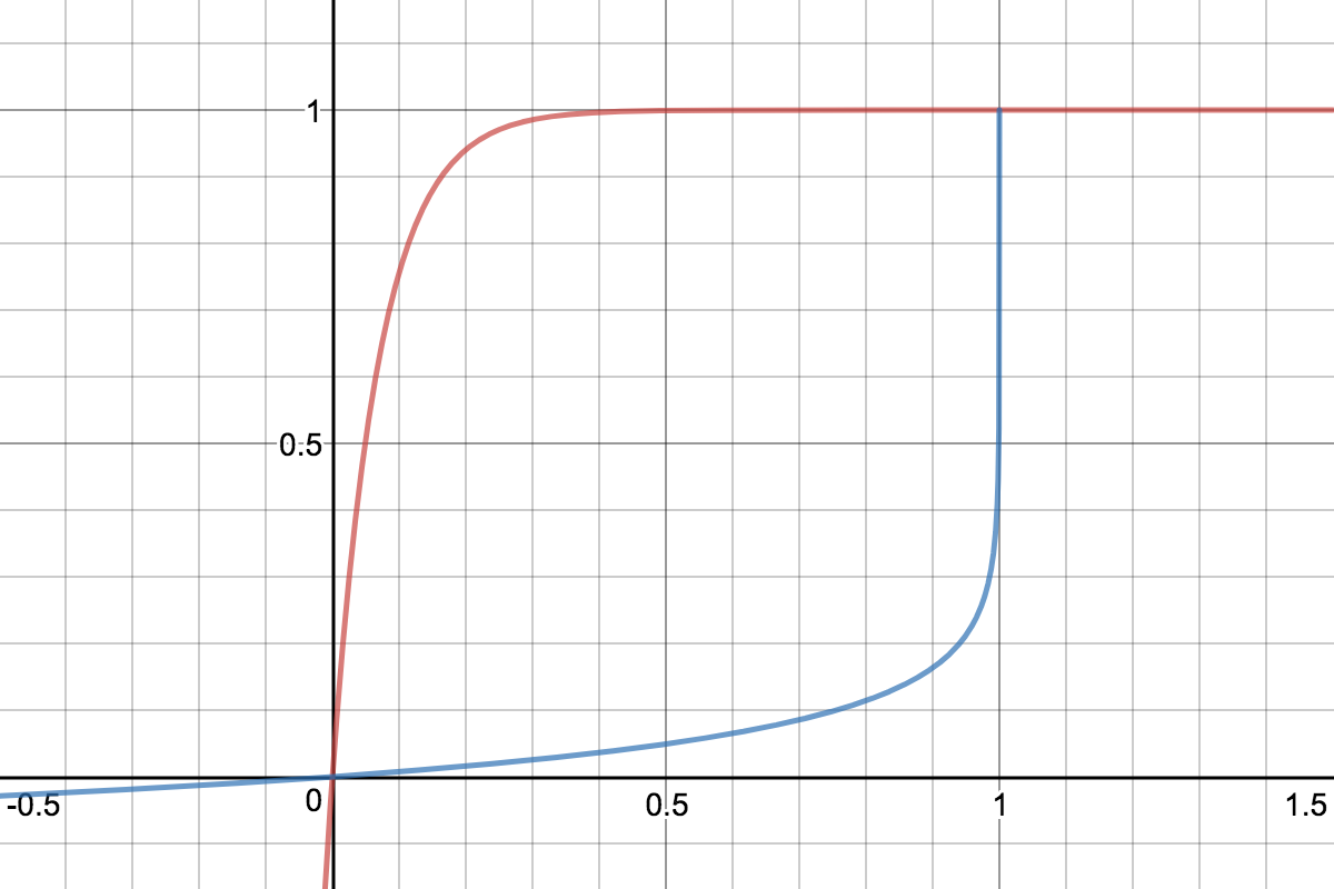 Recency Function