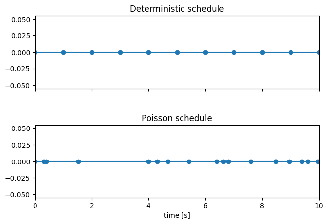 Comparison of Scheduling Strategies in Rally