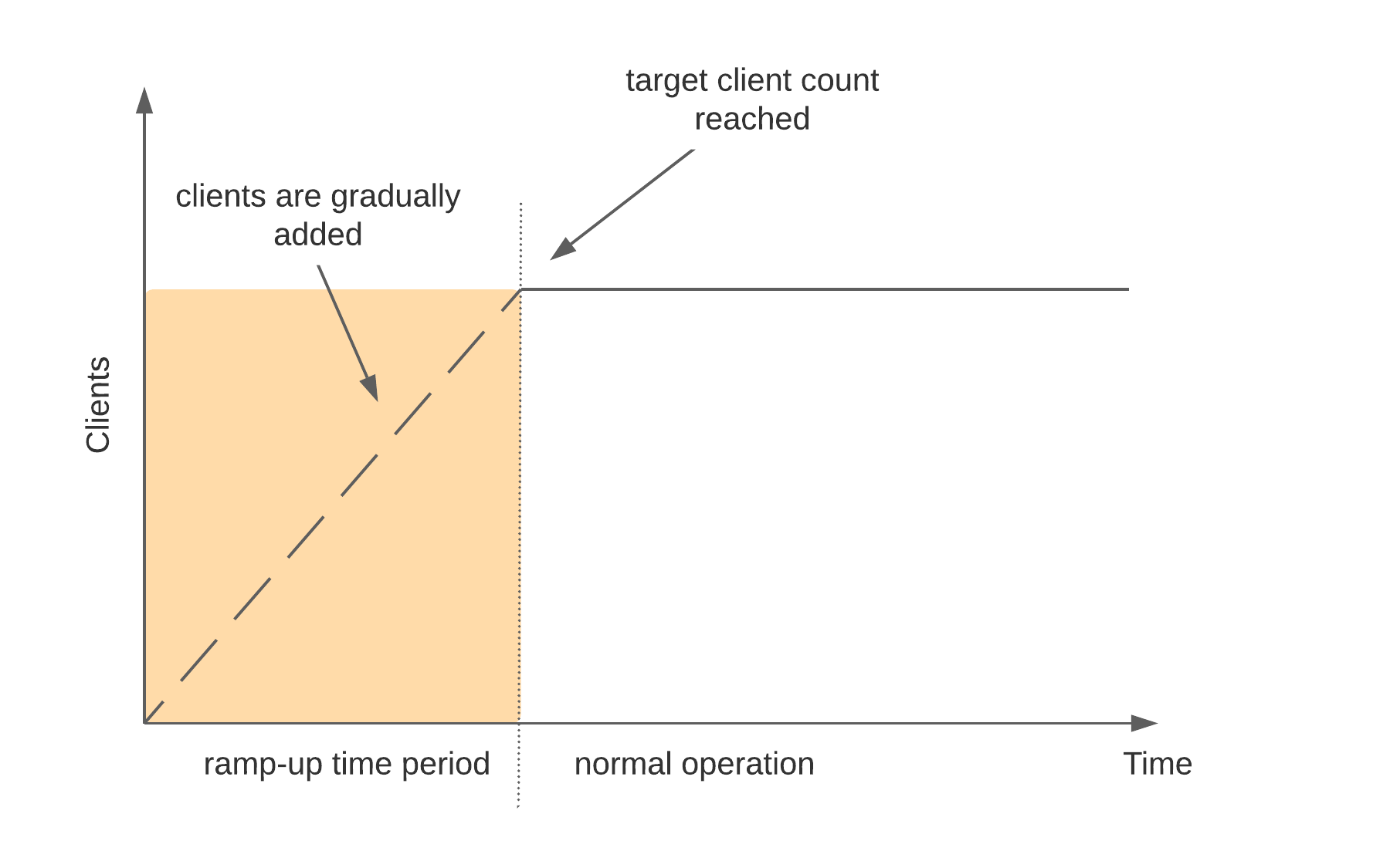 How ramp-up works